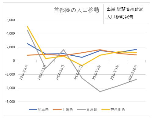 東京から転出増加(総務省人口移動報告)